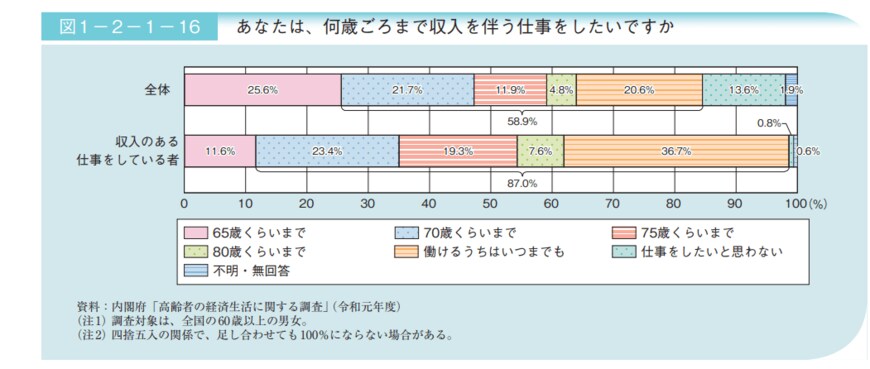出典：厚生労働省「令和3年版高齢社会白書」