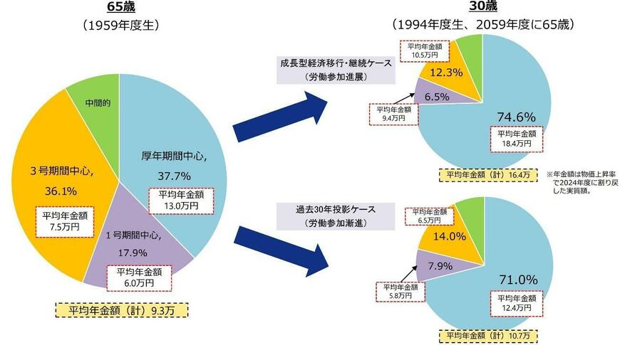 出所:厚生労働省年金局「多様なライフコースに応じた年金の給付水準の示し方について」