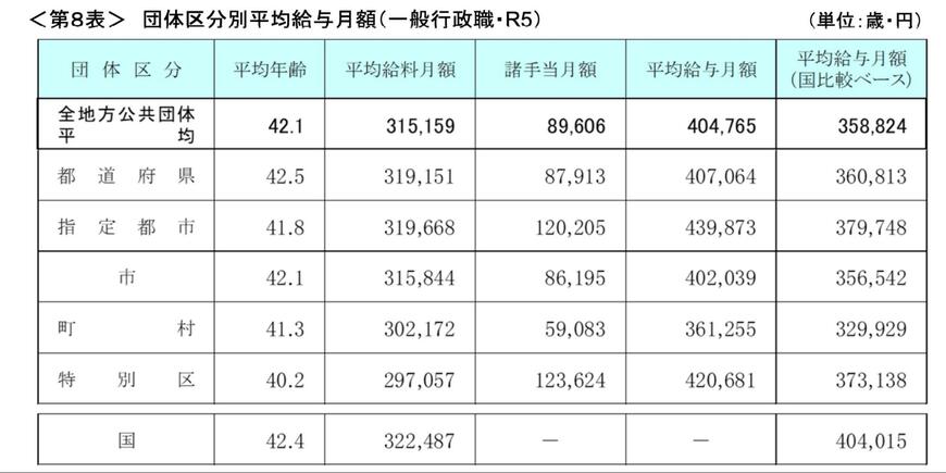 出所：総務省「令和5年地方公務員給与実態調査結果等の概要」