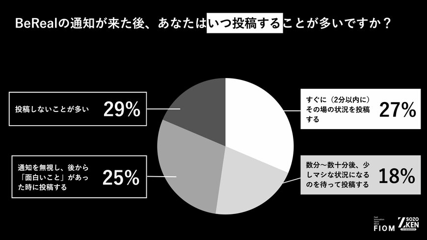 出所：Fiom合同会社「Z世代のBeRealについての意識調査」
