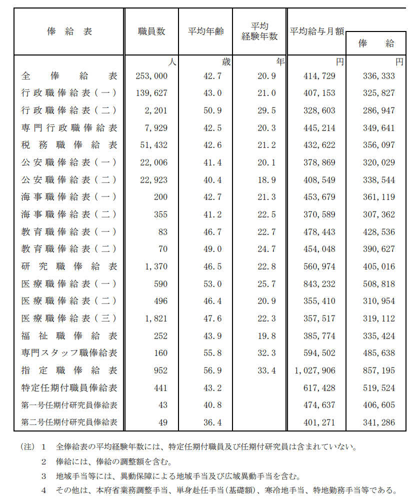 出所：人事院「令和3年国家公務員給与等実態調査の結果」