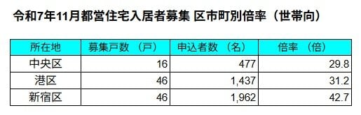 出所：JKK東京「令和7年11月都営住宅入居者募集区市町別倍率表」を基にLIMO編集部作成