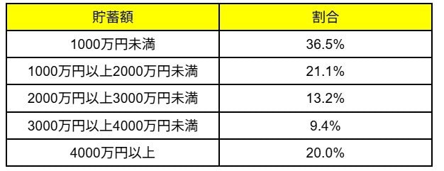 出所：総務省「家計調査報告（2024年）」
