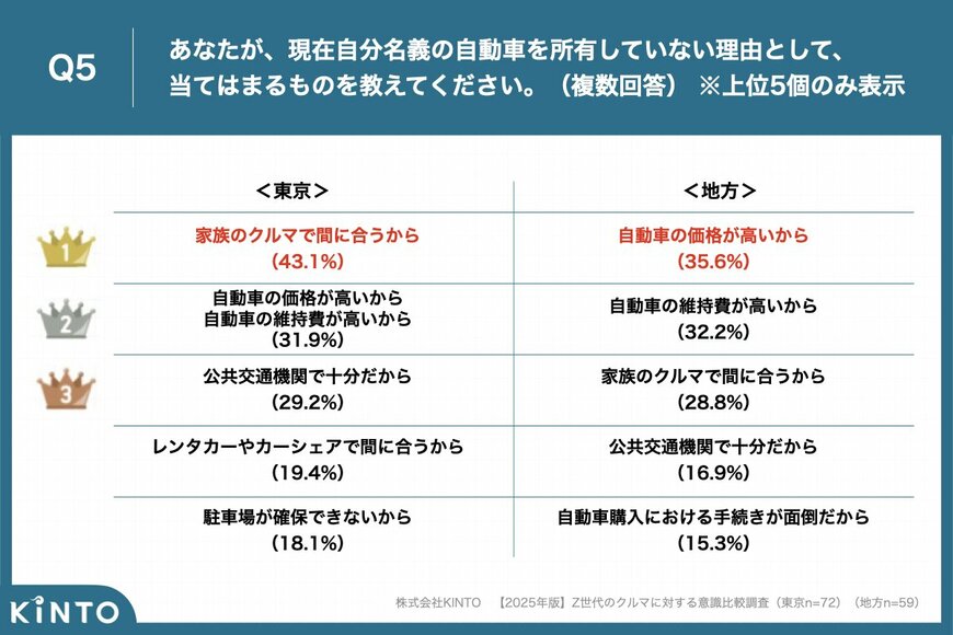 出所:【2025年版】若者のクルマ離れが急拡大? 都内Z世代の72.8%が「自覚あり」、 2024年比で21.5ポイントの大幅上昇 | 株式会社KINTO