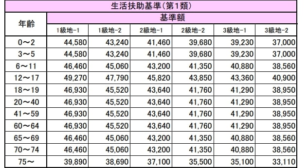 出所：厚生労働省「生活保護制度における生活扶助基準額の算出方法（令和5年10月）」