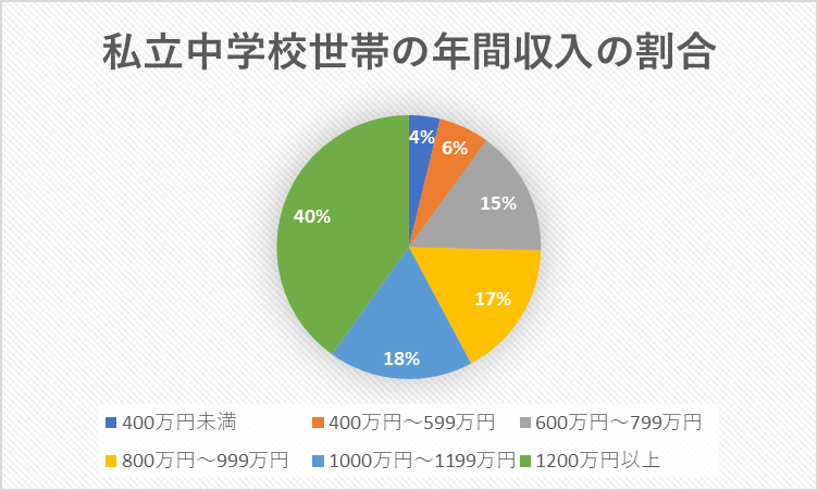 出所：文部科学省「令和3年度子供の学習費調査」をもとに筆者作成
