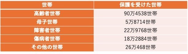 出所：厚生労働省「令和7年度被保護者調査 結果の概要」をもとに筆者作成