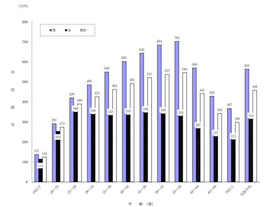 出所：国税庁「令和4年分　民間給与実態調査統計」