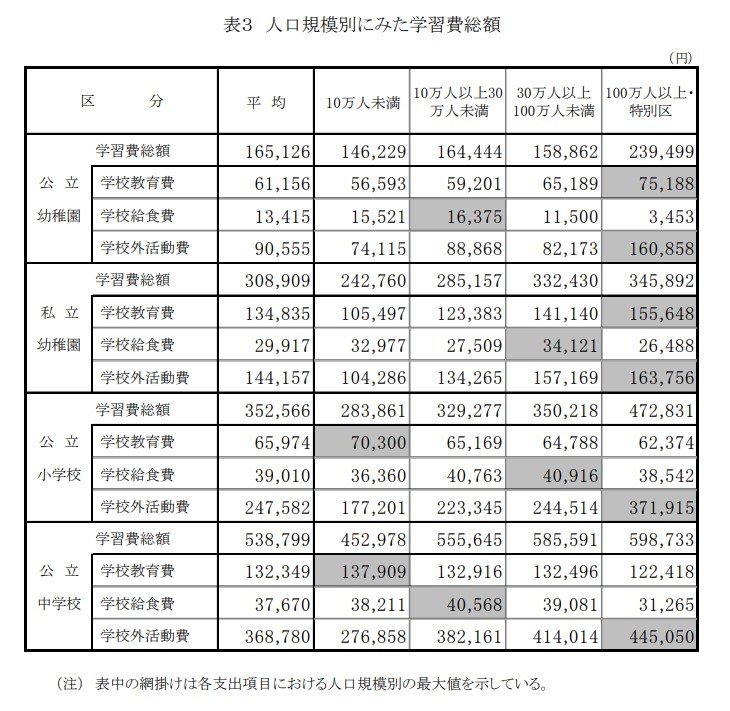 出所：文部科学省「令和3年度子供の学習費調査」