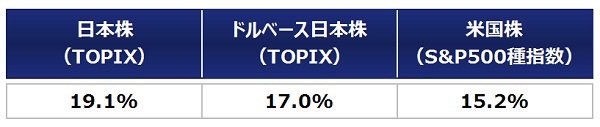 出所：ブルームバーグのデータを基にアセットマネジメントOneが作成。
※データは2016年6月7日（前年同日）との比較、終値を使用。
