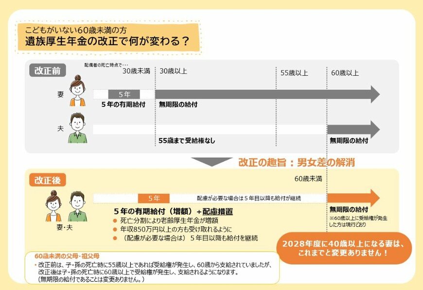 出所：厚生労働省「遺族厚生年金の見直しについて」