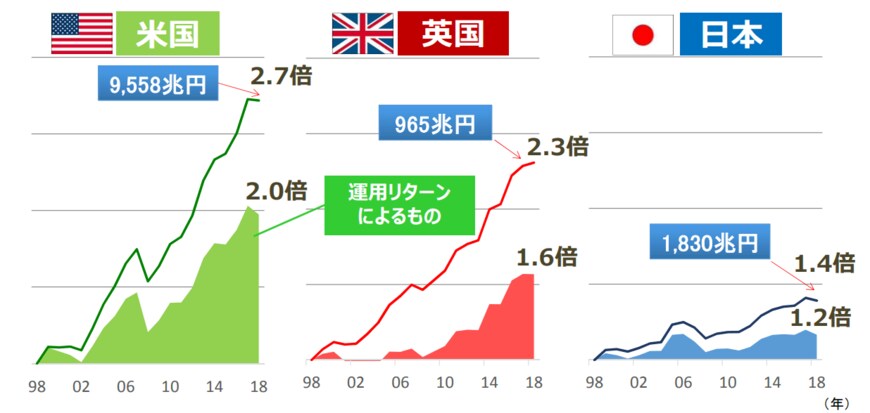 出所：金融庁「人生100年時代における資産形成」
