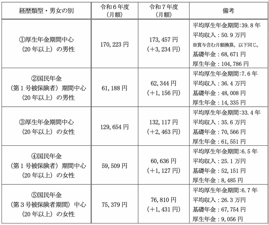 出所：厚生労働省「令和7年度の年金額改定についてお知らせします」