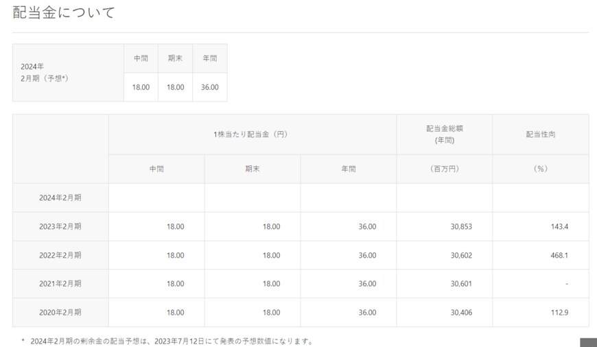 出所：イオン株式会社「配当状況」