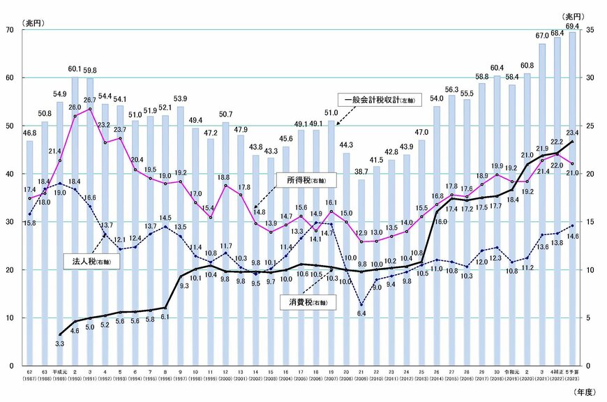 出所：財務省「税収に関する資料」