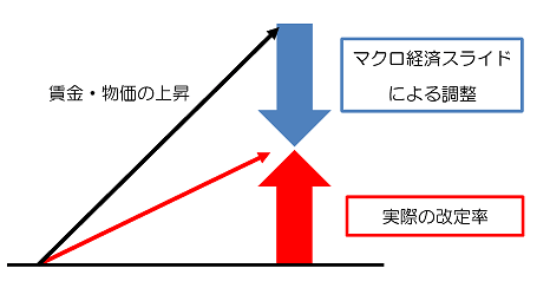 出所:日本年金機構「マクロ経済スライド」