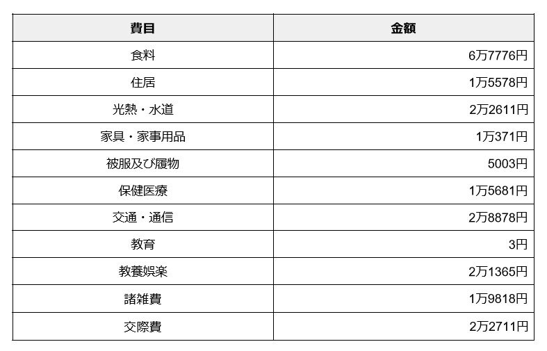 出所：総務省「家計調査報告（家計収支編）2022年（令和４年）平均結果の概要」を元に筆者作成