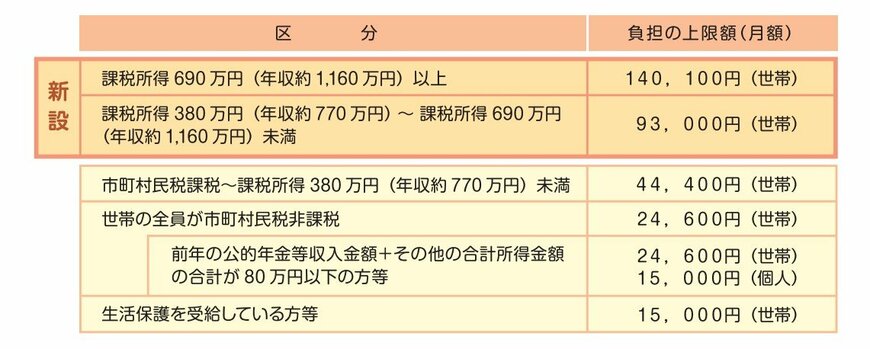 出所：厚生労働省「令和3年8月利用分から高額介護サービス費の負担限度額が見直されます」