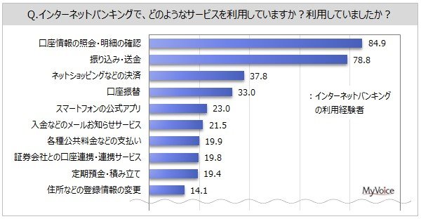 出所：マイボイスコム株式会社「インターネットバンキングに関する調査」