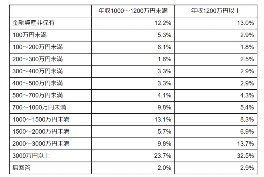 出所：金融広報中央委員会「家計の金融行動に関する世論調査［二人以上世帯調査］（令和4年）」をもとに筆者作成