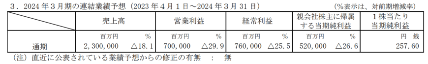 出所：信越化学工業株式会社　2024年3月期第2四半期決算短信〔日本基準〕（連結）