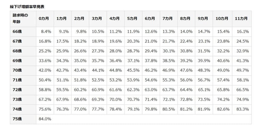 出所：日本年金機構「年金の繰下げ受給」