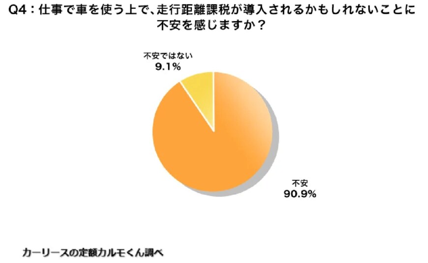 出所：ナイル株式会社「【走行距離課税についての意識調査】仕事で車を使う方の約9割が「不安」」