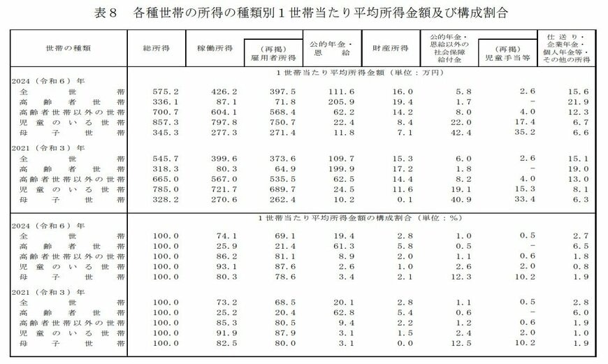 高齢者世帯の平均所得