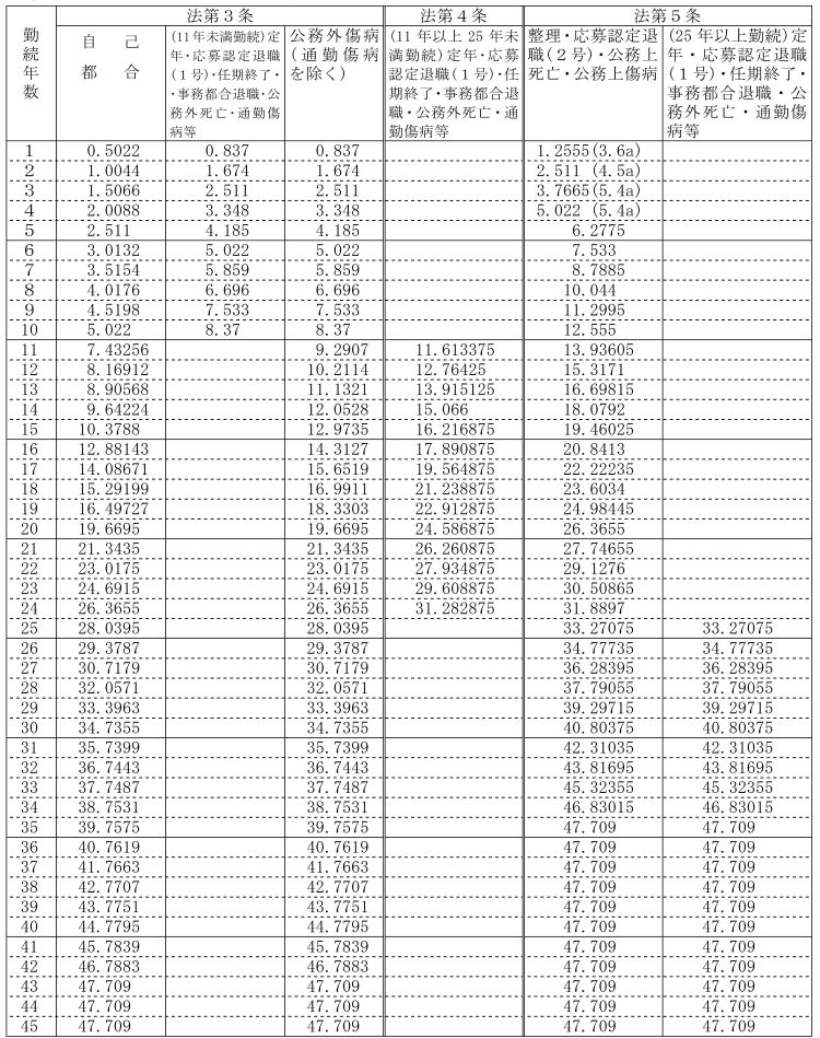 退職理由別・勤続期間別支給割合
