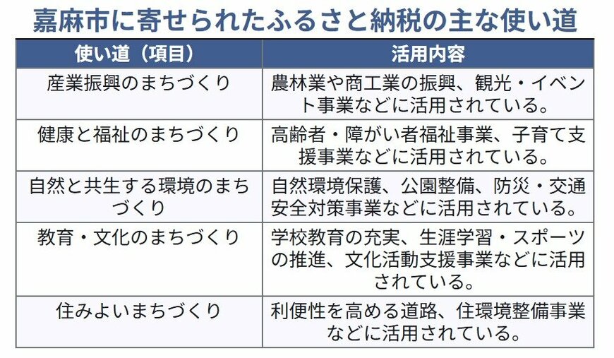 出所：<u><a href="https://www.city.kama.lg.jp/site/furusatotax/2052.html" target="_blank">福岡県嘉麻市公式ホームページ「嘉麻市ふるさと納税年度別寄附金使途状況について」</a></u>を基に筆者作成