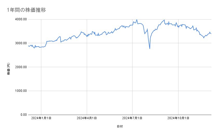 富士フイルムホールディングスの株価推移(1年間)