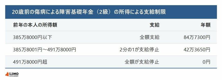 20歳前の傷病による障害基礎年金の所得による支給制限