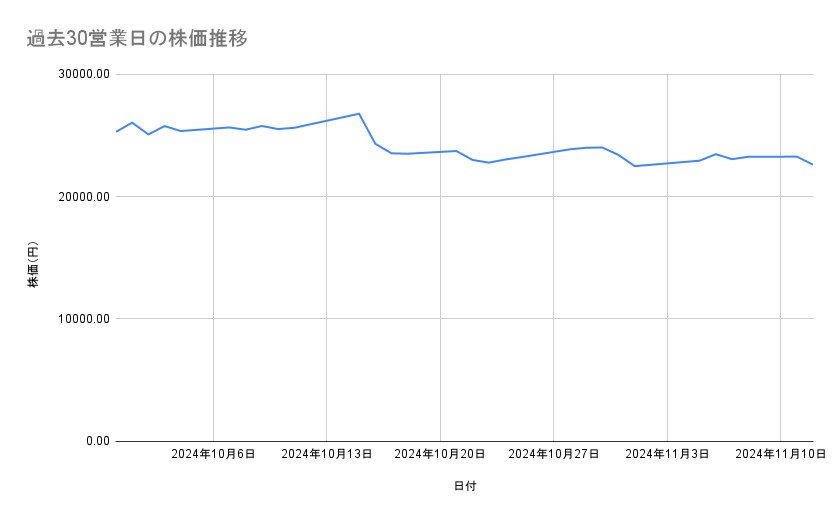 東京エレクトロンの株価推移（過去30営業日）