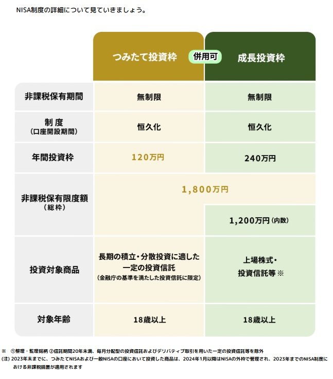 新NISAのポイント