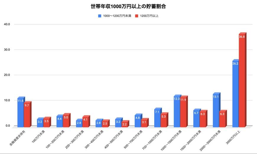 世帯年収1000万円超の貯蓄割合