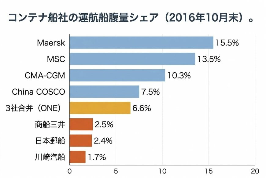 コンテナ船社の運航船腹量シェア（2016年10月末）