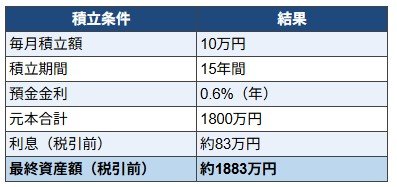 月10万円を15年続けた場合預金額