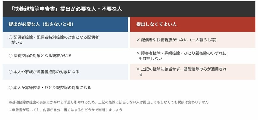 「扶養親族等申告書」提出が必要な人・不要な人の比較