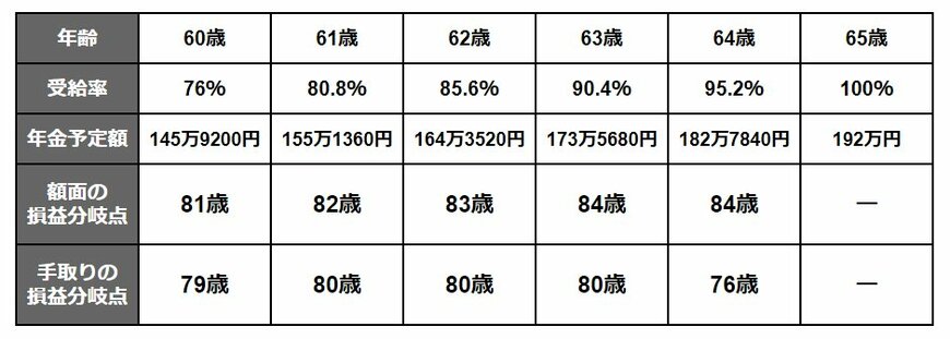 【繰上げ受給】年齢別・額面の損益分岐点(Aさんの場合)
