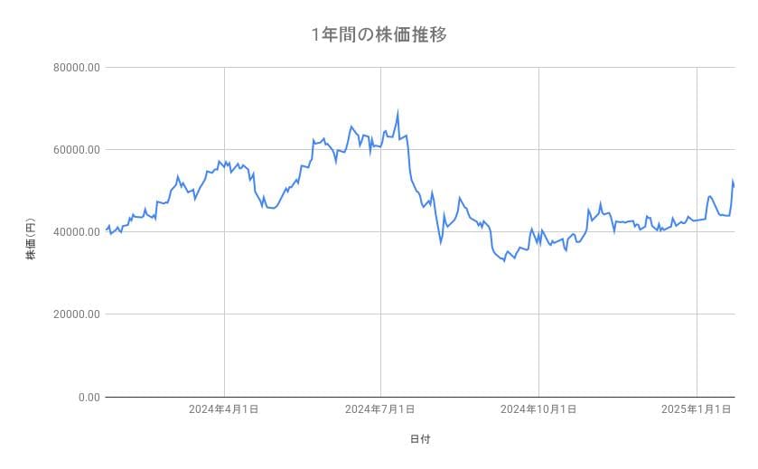 ディスコの株価推移（1年間）