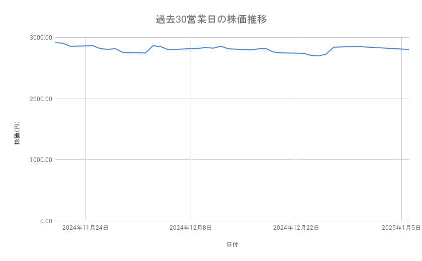 <strong>ニデックの株価推移（過去30営業日）</strong><br type="_moz">