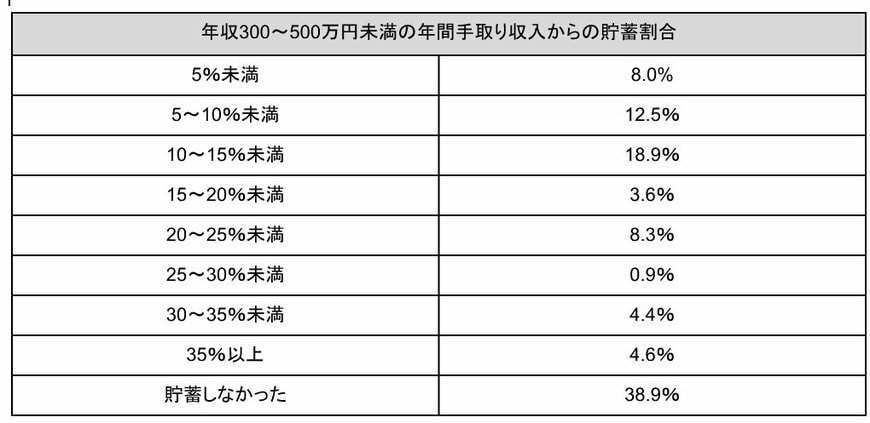 年収300万円〜500万円世帯の手取り収入からの貯蓄割合