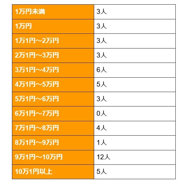 アンケート結果:毎月「つみたて投資枠」でいくら投資していますか?