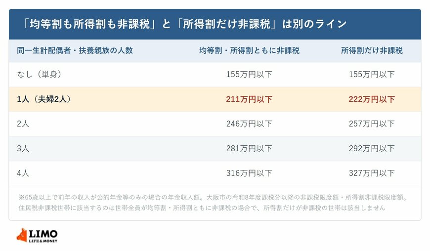 65歳以上で年金収入だけの場合の2本のライン。均等割・所得割ともに非課税は単身155万円以下・扶養1人211万円以下・2人246万円以下、所得割だけ非課税は単身155万円以下・扶養1人222万円以下・2人257万円以下