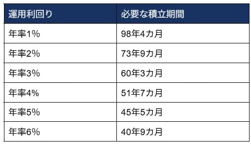 【毎月1万円×年1～6％】NISA積立投資で2000万円をつくるのに何年かかるかシミュレーション
