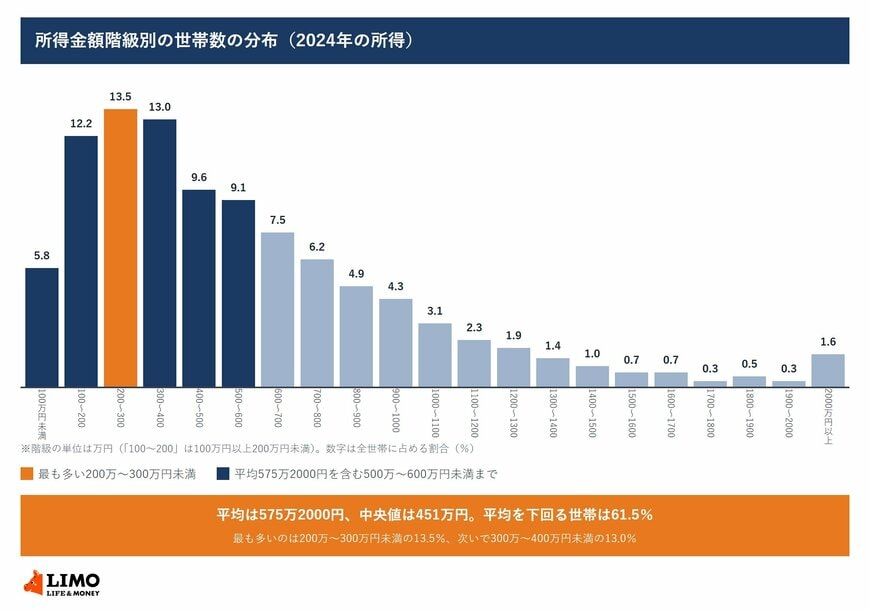 2025年国民生活基礎調査による、2024年の所得金額階級別の世帯数の割合を100万円ごとに並べた棒グラフ。200万〜300万円未満が13.5％で最も多く、平均575万2000円、中央値451万円の位置を示している
