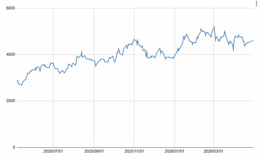 三菱重工業（7011）の1年間の株価チャート