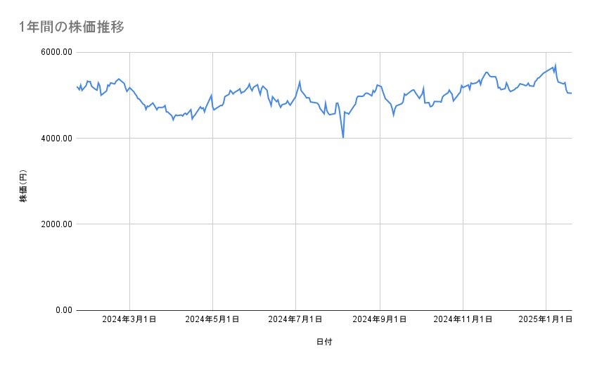 商船三井の株価推移(1年間)