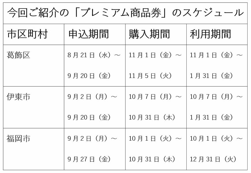 「プレミアム商品券」のスケジュール表