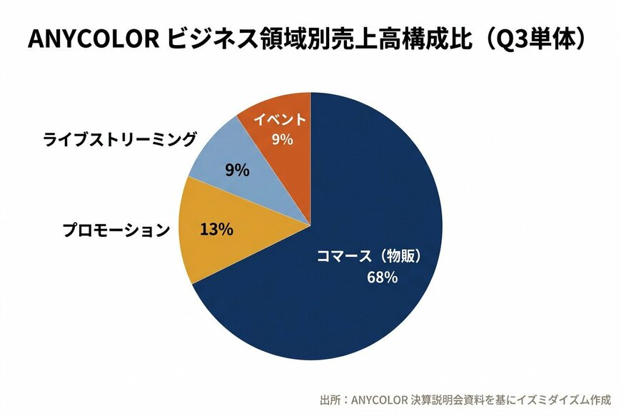 ANYCOLOR ビジネス領域別売上高構成比（Q3単体）